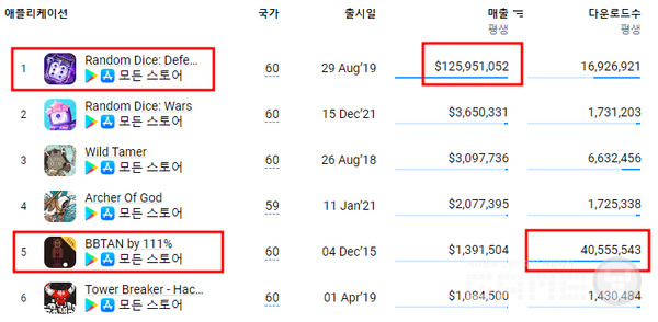 랜덤다이스와 비비탄 누적 매출과 다운로드 /앱매직(appmagic.rocks)