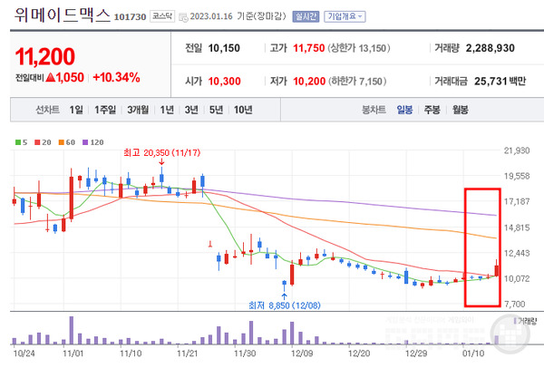10.34%가 오른 위메이드맥스 /네이버