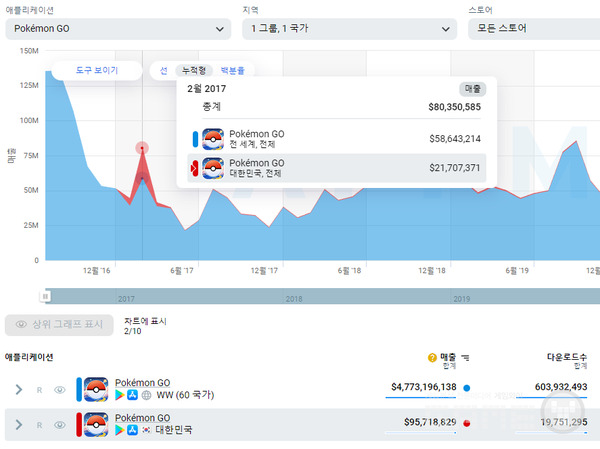 한국 매출 비중이 가장 컸던 2017년 2월 /앱매직(appmagic.rocks)