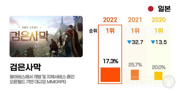 선호하는 한국 PC/온라인게임 /한콘진