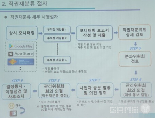 게임물등급위원회의 직권재분류 절차 /게임와이 촬영