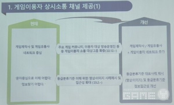게임물등급위원회 게임이용자 상시소통 채널 확대 /게임와이 촬영