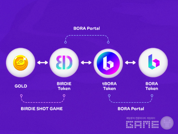 버디샷 P2E 요소 도식 /메타보라