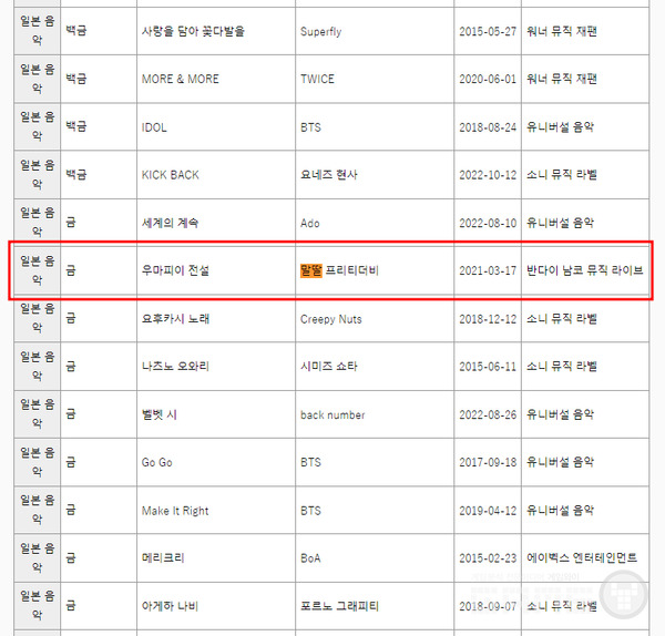 2022년 12월 스트리밍 인증  작품/일본 레코드 협회
