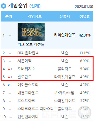 게임순위 /더로그