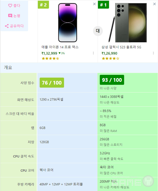 아이폰14와 갤럭시S23 비교 /스마트프릭스(smartprix)