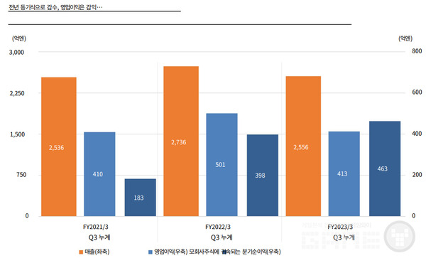 다시 21년 수준으로 돌아간 스퀘어에닉스 실적 /IR보고서
