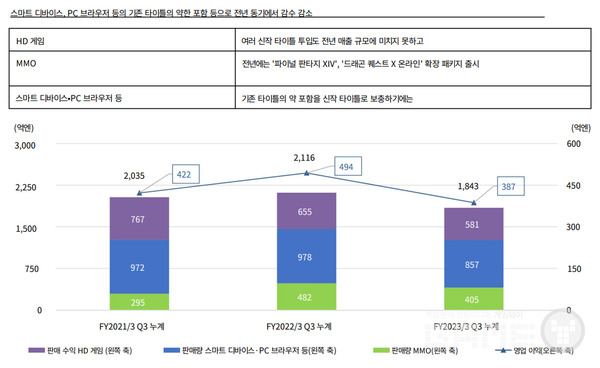 스퀘어에닉스 디지털엔터테인먼트 사업 매출 추이 /IR보고서