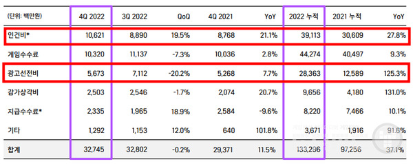 위메이드플레이 2022년 영업비용 /IR보고서