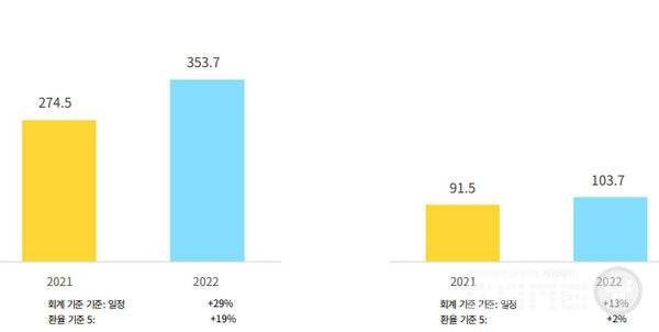 2022년 넥슨 실적. 좌측 매출, 우측 영업이익(단위: 10억엔) /IR보고서