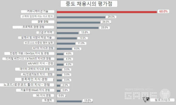 IT엔지니어 채용 앙케이트 /월오브테크