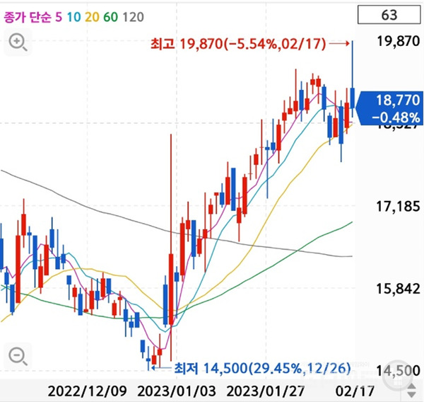 웹젠 주가변동 추이 /키움