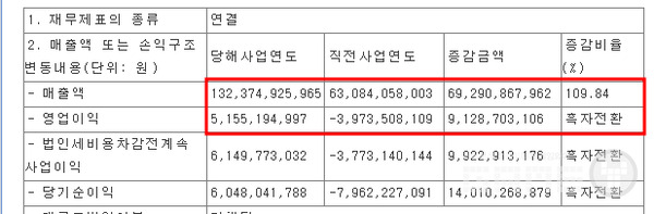 넥슨게임즈 2022년 매출 /DART 전자공시