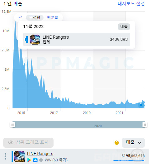 라인 레인저스 매출 추이 /앱매직(Appmagic.rocks)