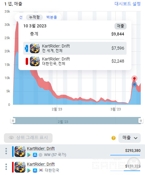 카트라이더 모바일 한국과 글로벌 예상 매출 비교 /