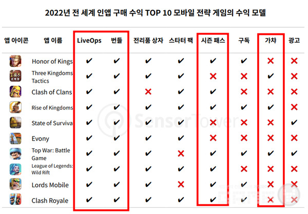 전략 게임 수익 모델 /센서타워