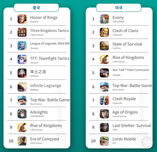 2022년 중국 모바일 전략게임 순위 /센서타워
