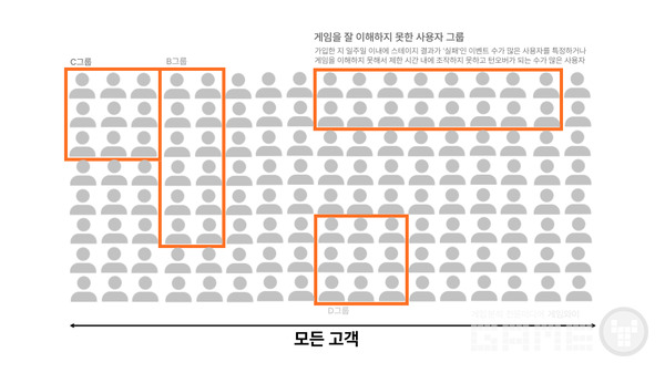 게임 사용자 세분화