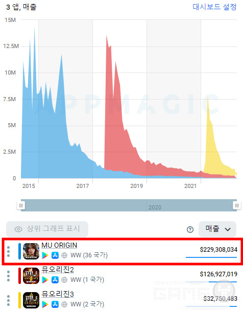 뮤 오리진 시리즈 추정 매출  /앱매직(appmagic.rocks)