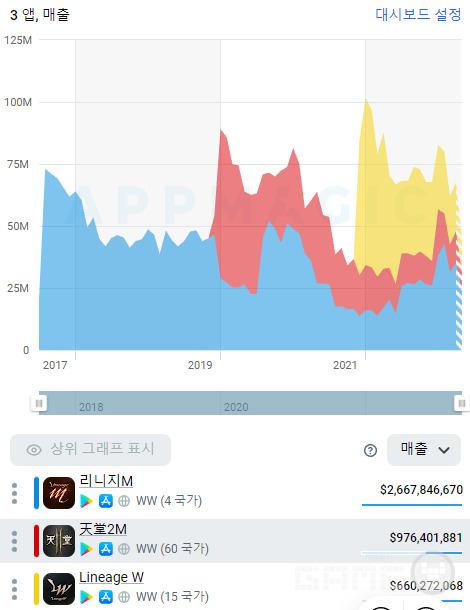 리니지 모바일 시리즈 매출 /앱매직(appmagic.rokcs)