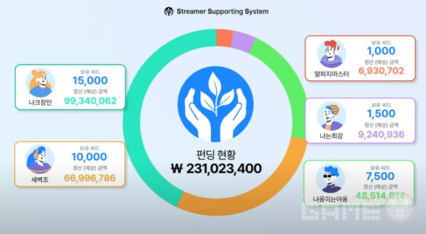 SSS펀딩 시스템 /위메이드