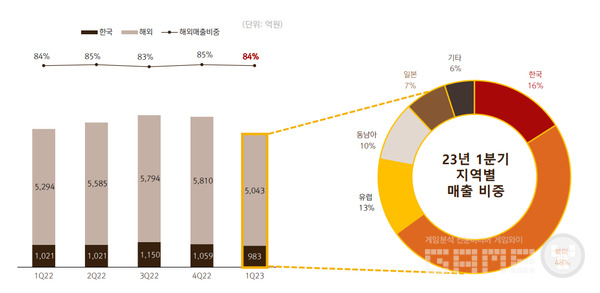국가별 매출 비중은 북미가 가장 높은 48%를 유지하고 있다 / 출처 넷마블 IR 보고서
