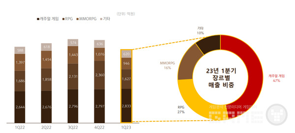 1분기의 경우 캐주얼게임이 가장 높은데, RPG 비율이 내려간 이유로 ‘마블 콘테스트 오브 챔피언스’의 예를 들었다 / 출처 넷마블 IR 보고서