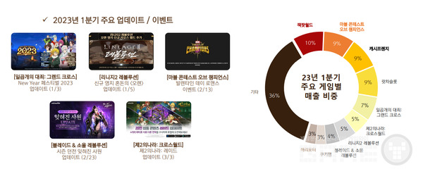 1분기에 주요 게임들의 업데이트도 준비되어 있다 / 출처 넷마블 IR 보고서