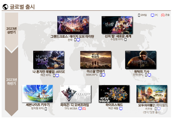 나 혼자만 레벨업, 아스달 연대기 등 IP를 사용한 게임들이 출시될 예정이다 / 출처 넷마블 IR 보고서 