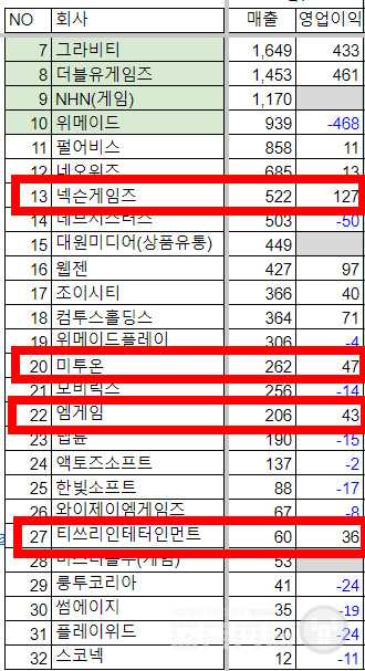1분기 게임 상장사 실적 /게임와이 정리 