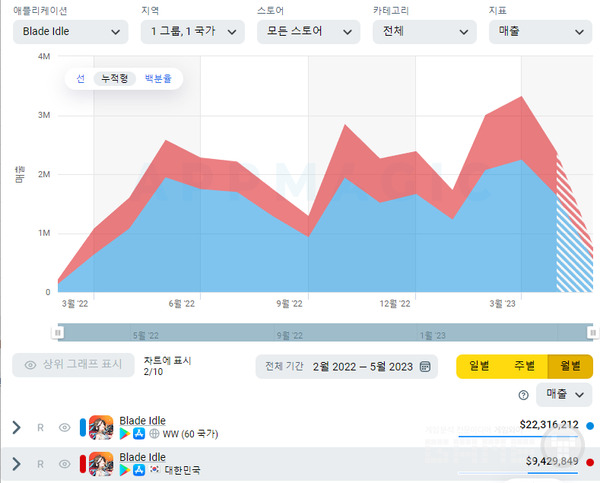 블레이드 키우기 매출 추이 /앱매직(appmagic.rocks)