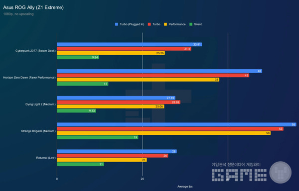 엘라이 평균 FPS 비교 /digitaltrends.com