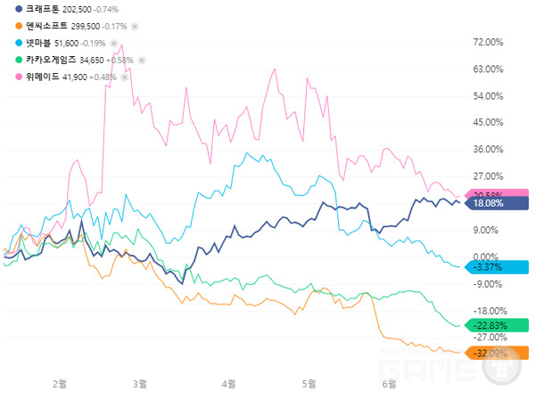 상위권 게임주 비교 /네이버 증권