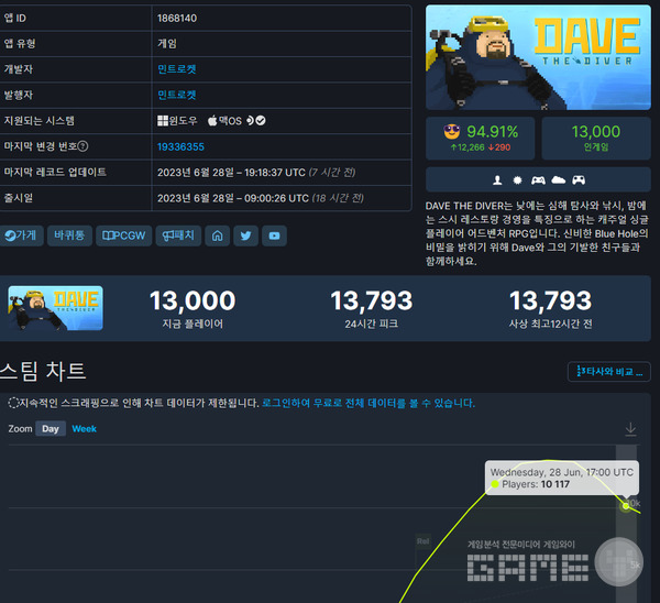 좋은 평과 함께 현재 플레이하고 있는 이용자 수도 1만 명이 넘는다 / 출처 스팀 DB