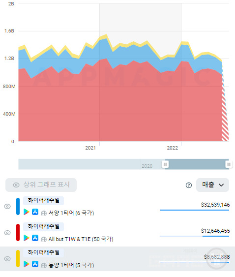 하이퍼 캐주얼 시장 매출 추이 /앱매직(Appmagic.rocks)
