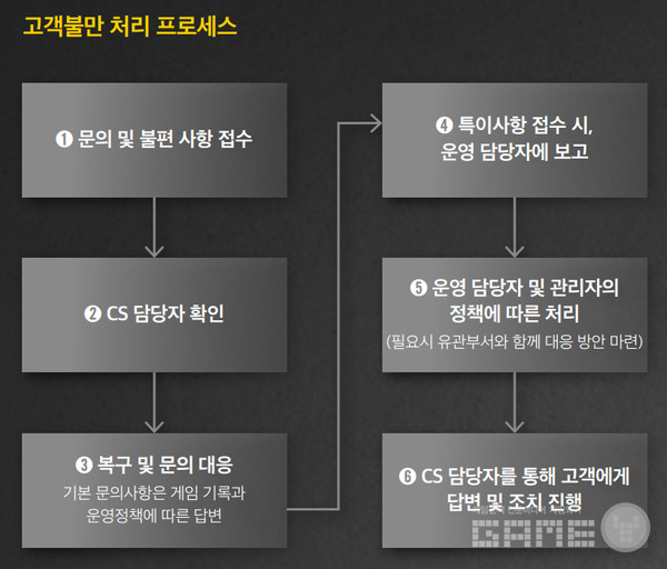 고객 불만 처리 프로세스 /ESG보고서