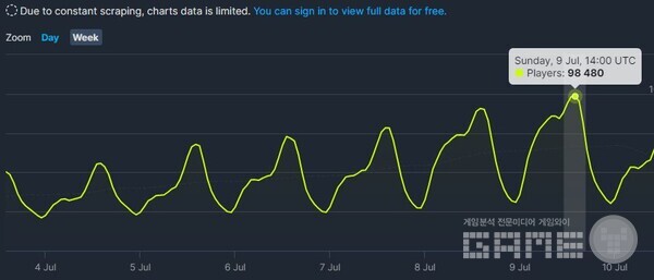 '데이브' 최고 동접자 수치 /넥슨
