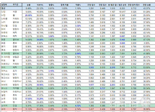 이러한 통계 방식의 패치 방식에 대해서는 긍정적인 의사를 표했다 / 출처 이터널 리턴 공식 홈페이지 