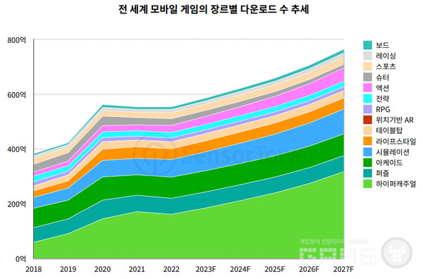 장르별 변화 추이 /센서타워