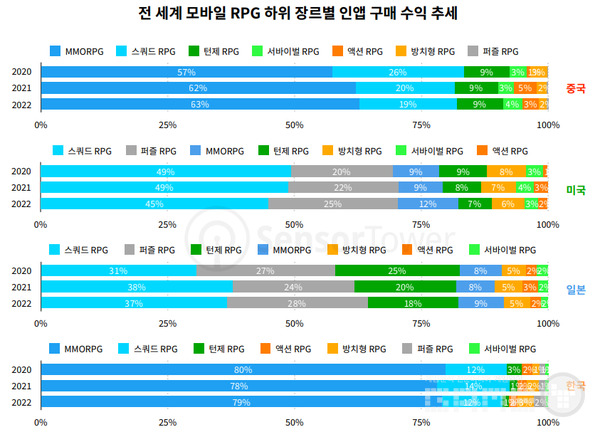 장르별 변화 추이 /센서타워