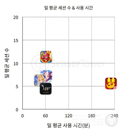 전 세계 인앱구매 수익 톱5 모바일 RPG 사용량 및 사용자 특성 /센서타워