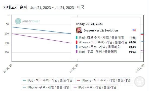 드래곤네스트2 미국 애플 순위 /센서타워