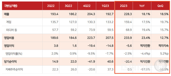 컴투스 2분기 실적 /IR보고서