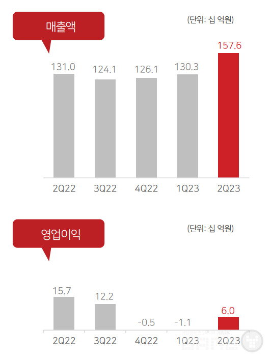 컴투스 별도 실적 /IR보고서