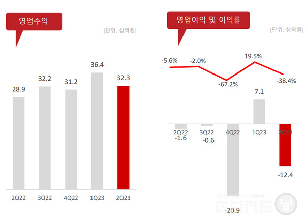 컴투스홀딩스 실적 /IR보고서