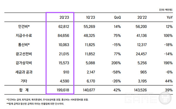 위메이드 2분기 비용 내역 /IR보고서