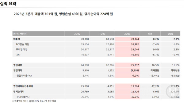 네오위즈의 2분기 매출은 전년 대비 소폭 감소했고, 전분기 대비는 2% 증가했다 / 출처 네오위즈 IR 보고서 
