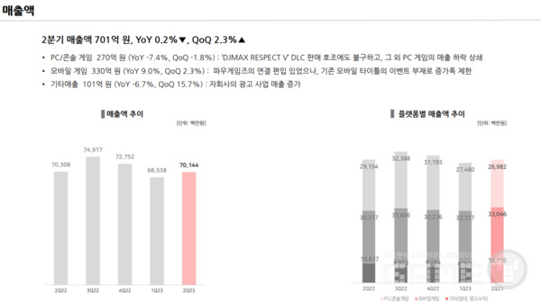 PC/콘솔 부분은 DJ MAX가 좋은 성적을 냈으나 타 게임들의 부진으로 하락, 모바일 게임의 경우 파우게임즈와 기존 모바일 게임들로 인해 상승했다 / 출처 네오위즈 IR 보고서