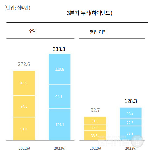 넥슨 3분기 실적 예상 /IR보고서