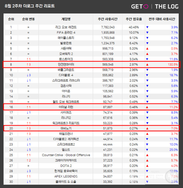 8월 2주차 PC방 순위 /더로그 